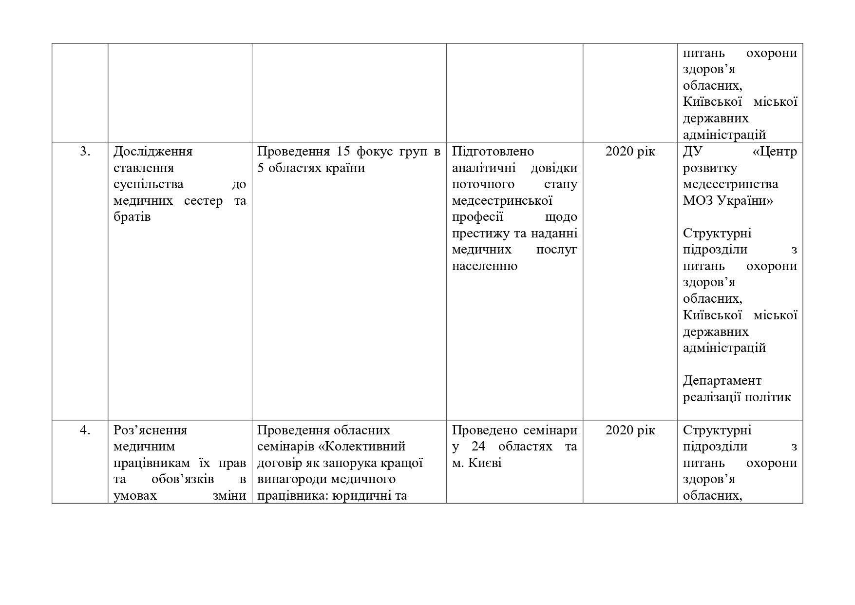 Рік медсестринства в Україні 2020