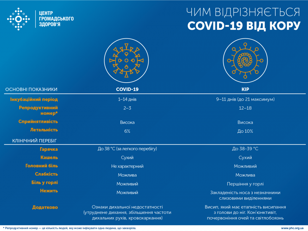 ЧИМ КІР ВІДРІЗНЯЄТЬСЯ ВІД COVID-19