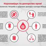 Коронавірус та донорство крові!