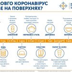 Як довго коронавірус живе на поверхнях?