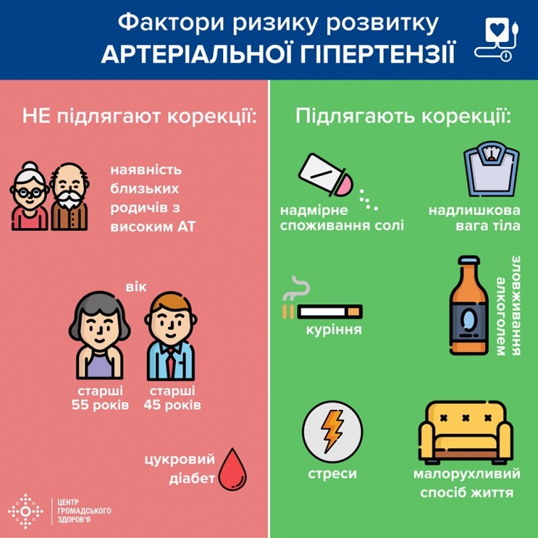 Фактори ризику розвитку артеріальної гіпертензії