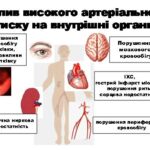 Вплив високого артеріального тиску на внутрішіні органи Вплив високого артеріального тиску на внутрішіні органи