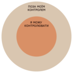 Як заспокоїтися – методика «Кола контролю» Як заспокоїтися – методика «Кола контролю»