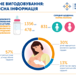 Грудне вигодовування: Корисна інформація