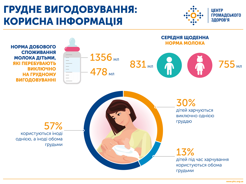 Грудне вигодовування: Корисна інформація