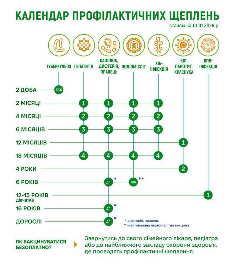 Важливість профілактичних щеплень для епідемічного благополуччя України